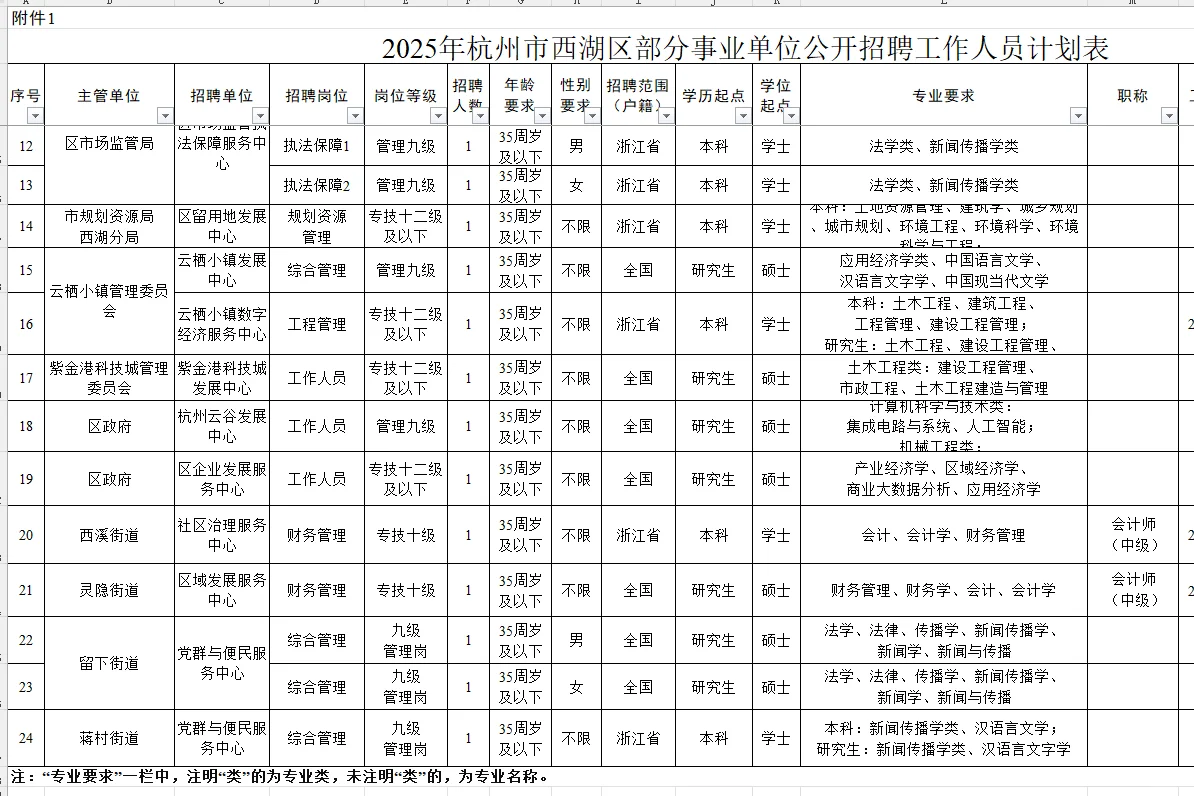 杭州市西湖区21家事业单位公开招聘25人