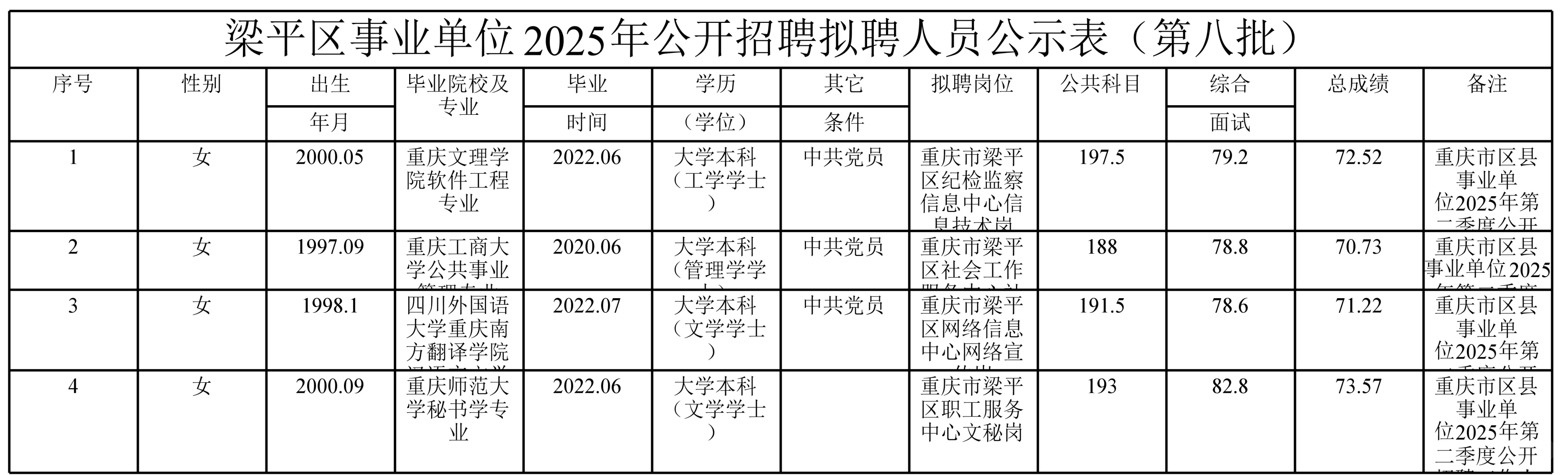 梁平区事业单位2025年聘拟聘人员公示表