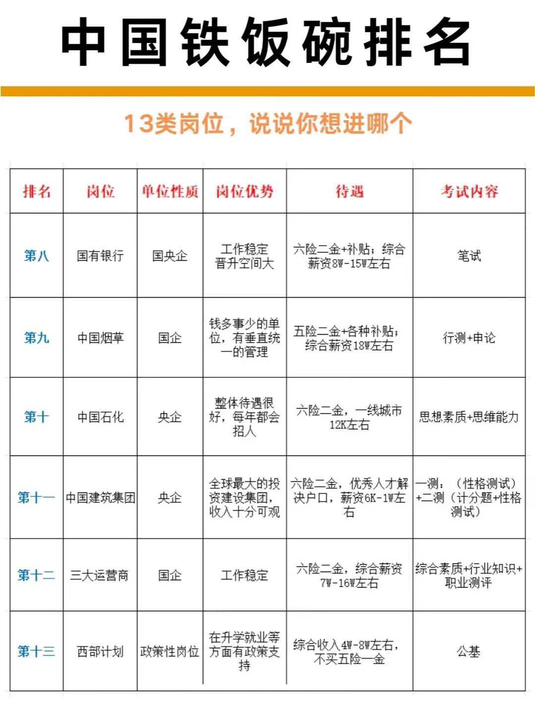 中国铁饭碗排名，说说你想进哪个！