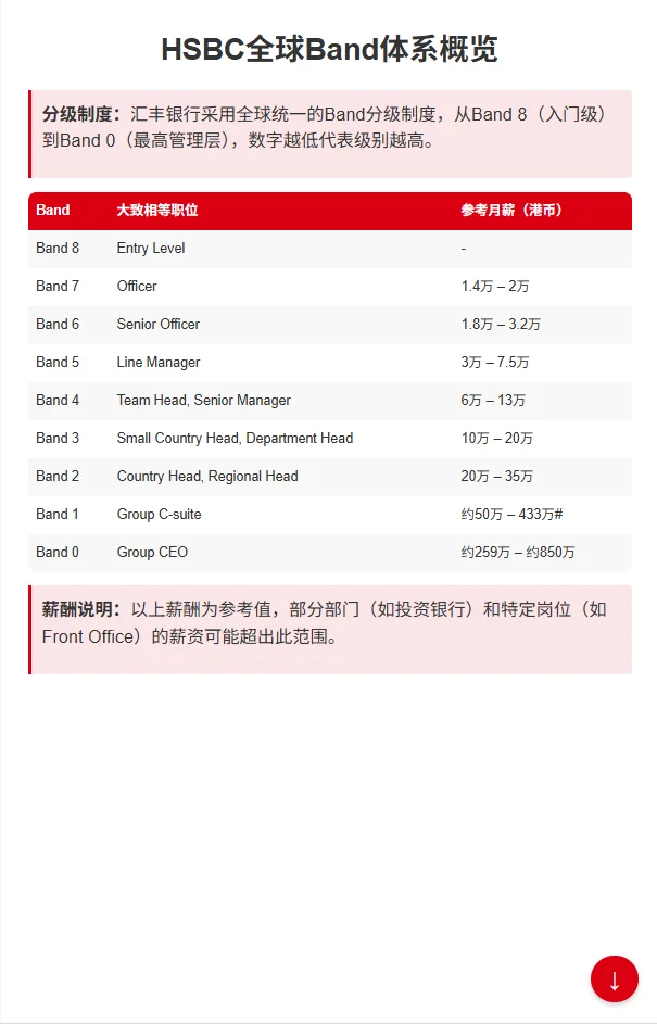 汇丰银行HSBC职级薪酬！百万年薪不是梦？