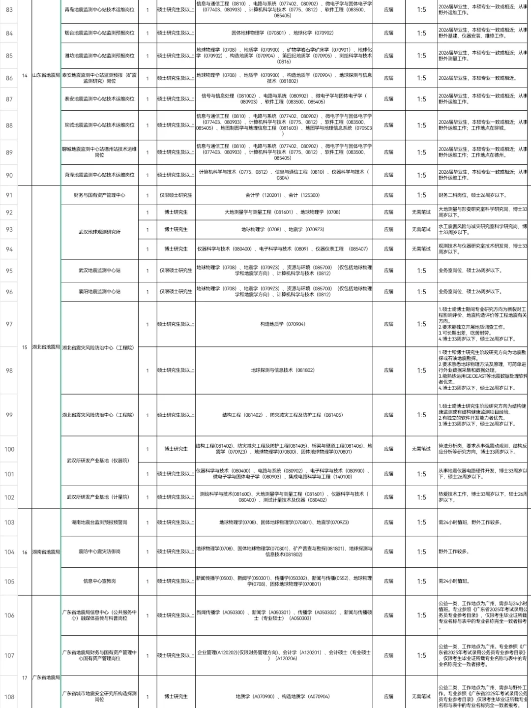 2026年中国地震局局属单位公开招聘235人！