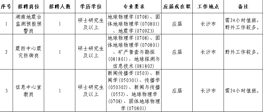 湖南省地震局招聘事业编人员，在长沙工作