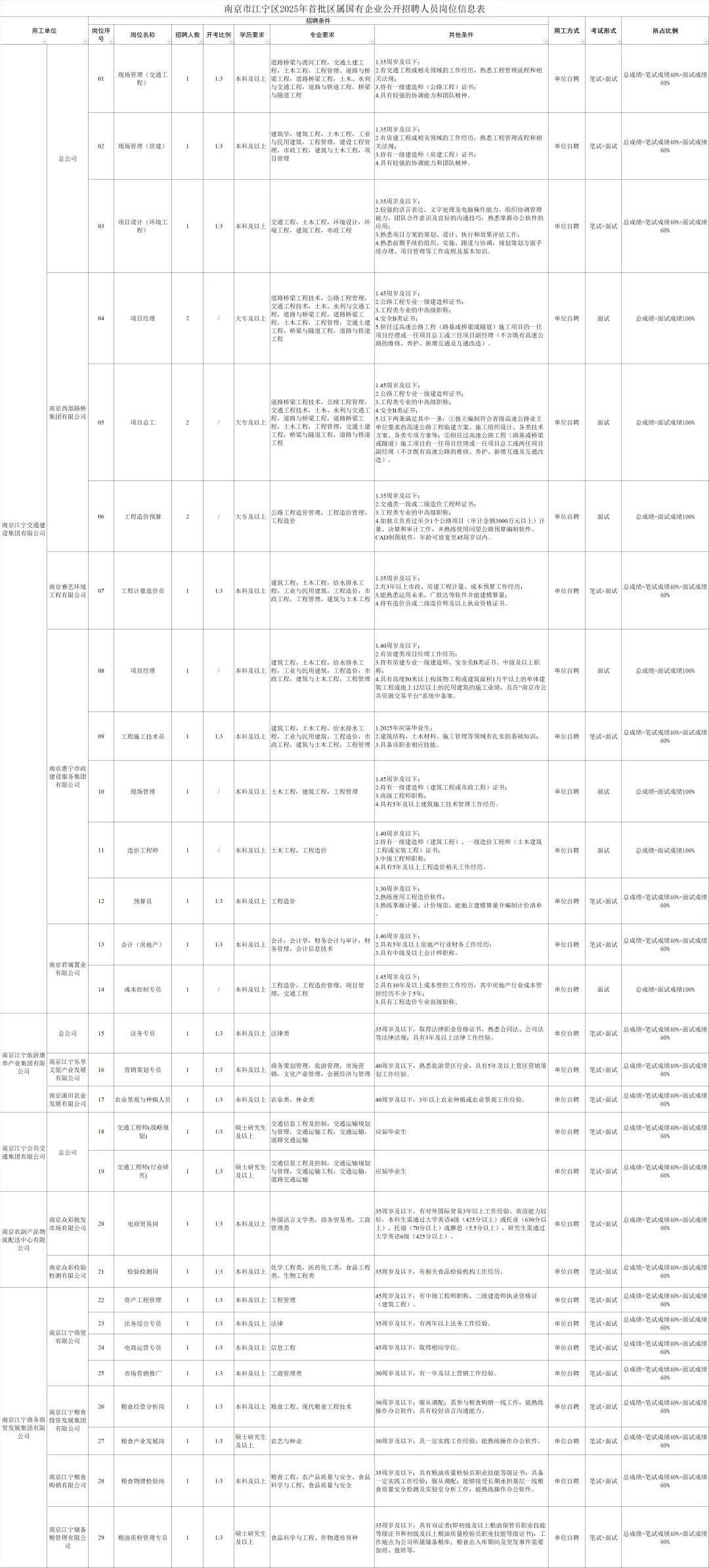 南京市江宁区区属国企首批招聘32人
