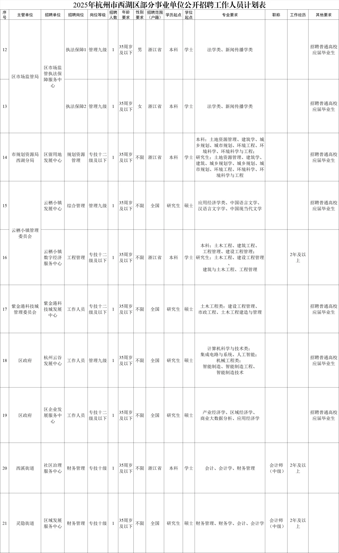 9.26 浙江事业｜不限户籍招25人，本科11人