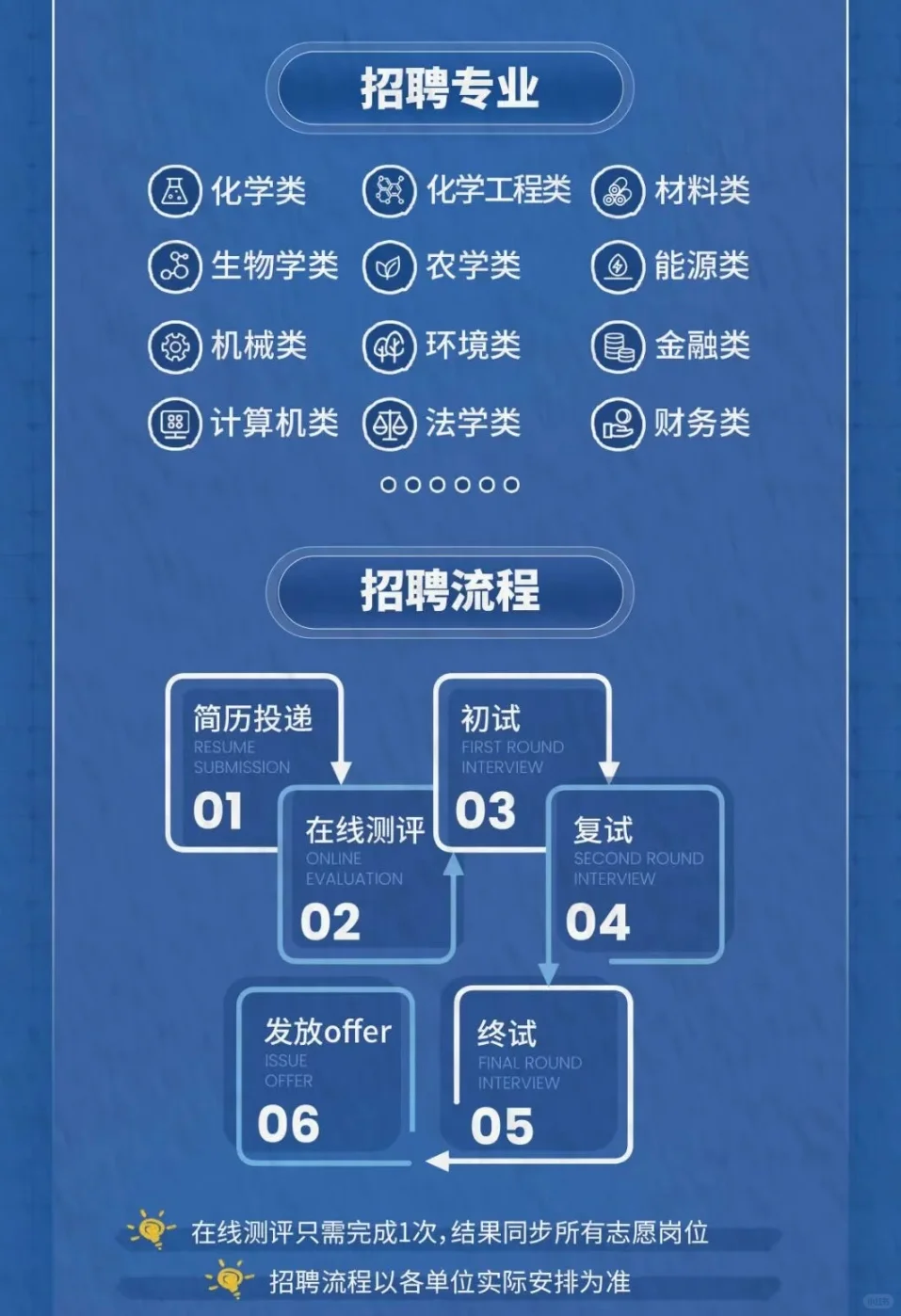 可投6个岗位！中国中化校招山东多岗🔥