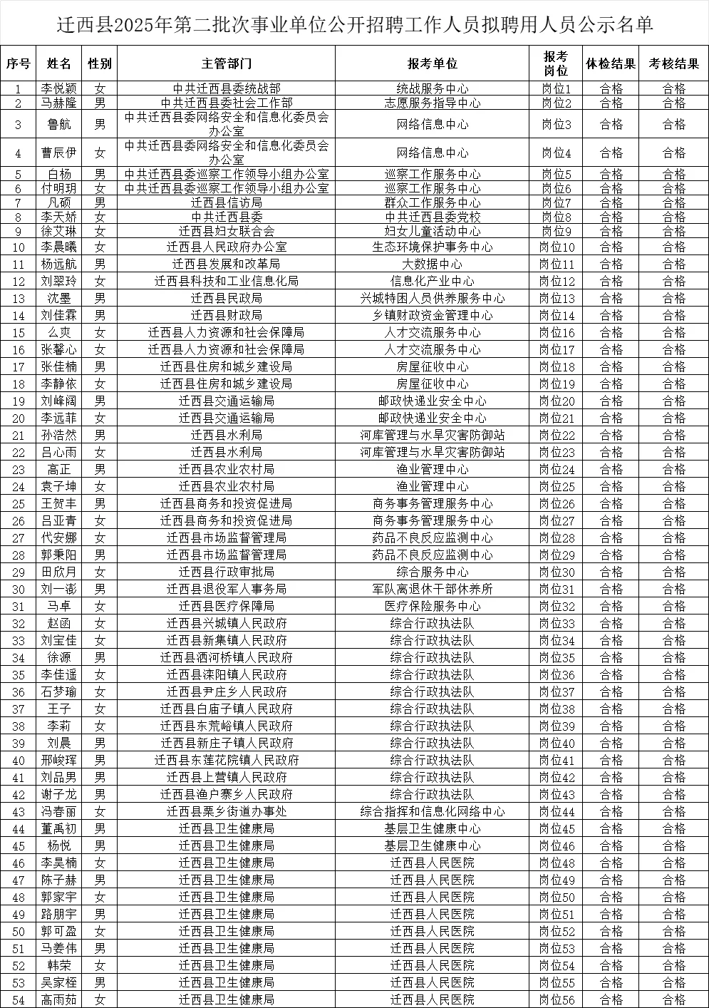 迁西县25年第二批次事业单位公开招聘公示名