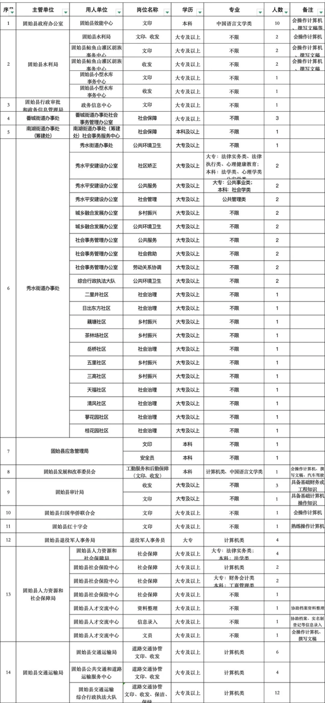 固始县2025年度城镇公益性岗位招聘公告
