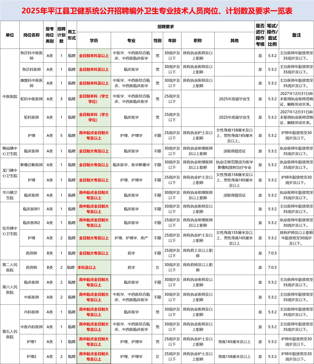 🔥25岳阳平江卫健委聘编外人员32人公告
