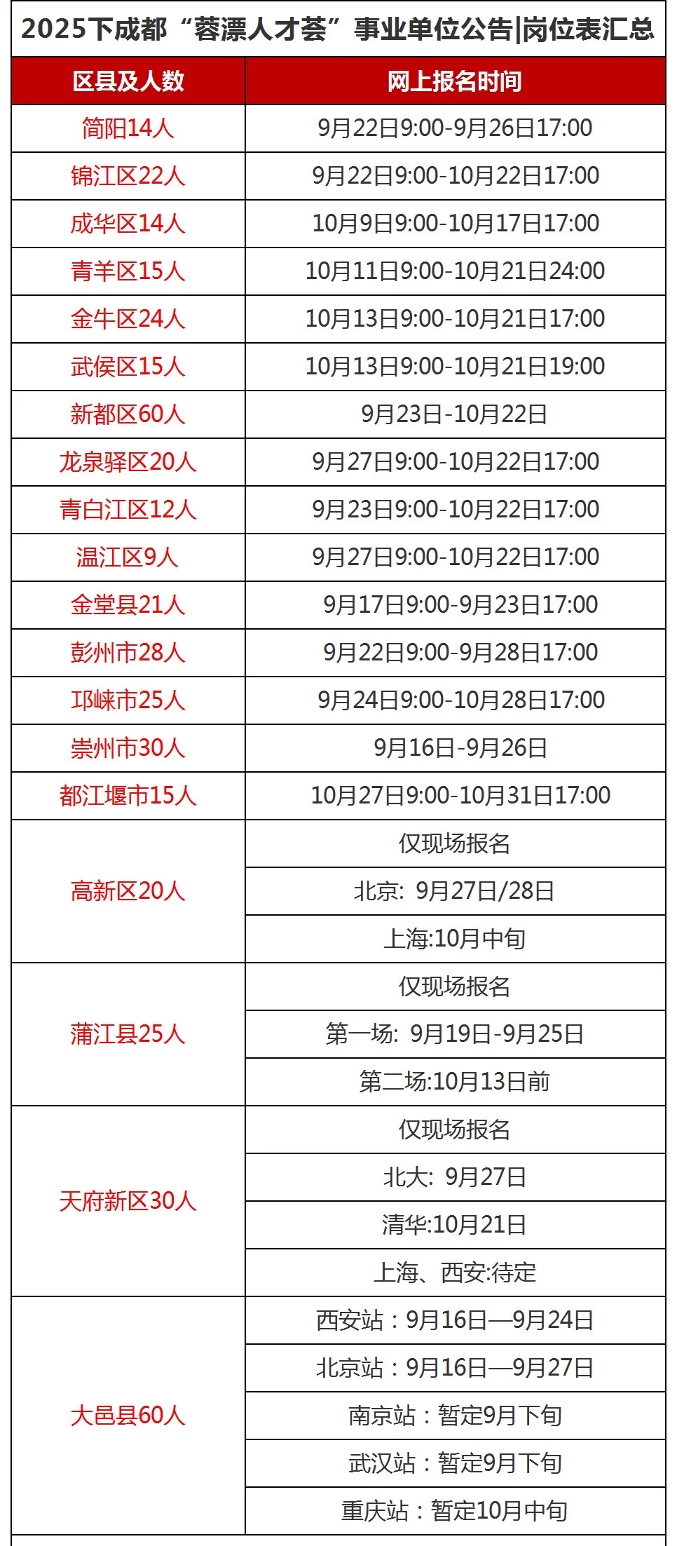 成都“蓉漂人才荟”汇总