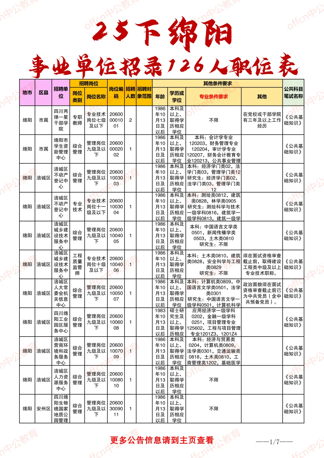 25下绵阳事业单位职位表-综合、医疗