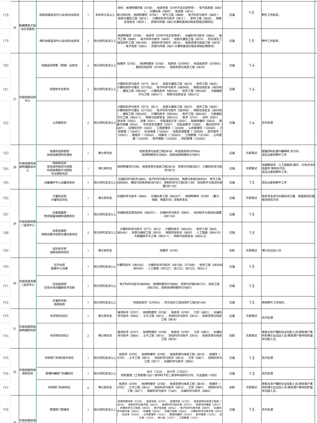 2026年中国地震局局属单位公开招聘235人！