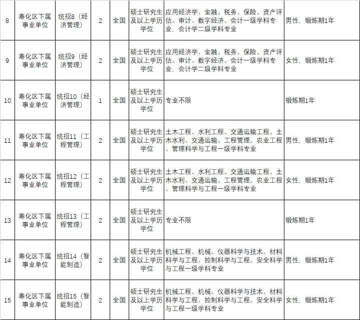 宁波市奉化区企事业单位2026公开招聘公告