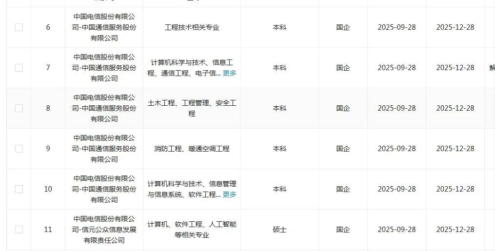 工程专业一定要投的央国企