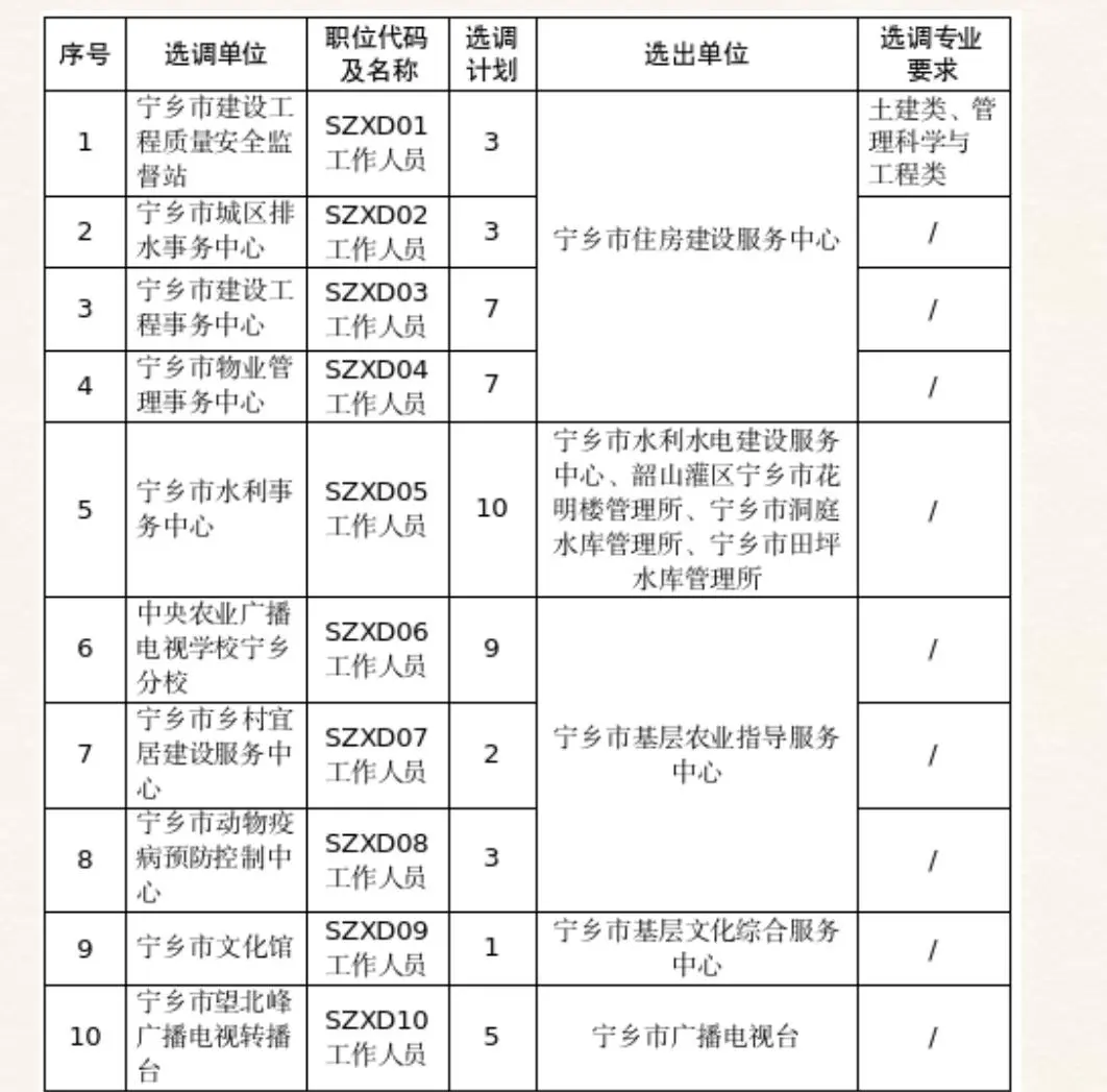 机会！2025年长沙市宁乡市市直事业单位招