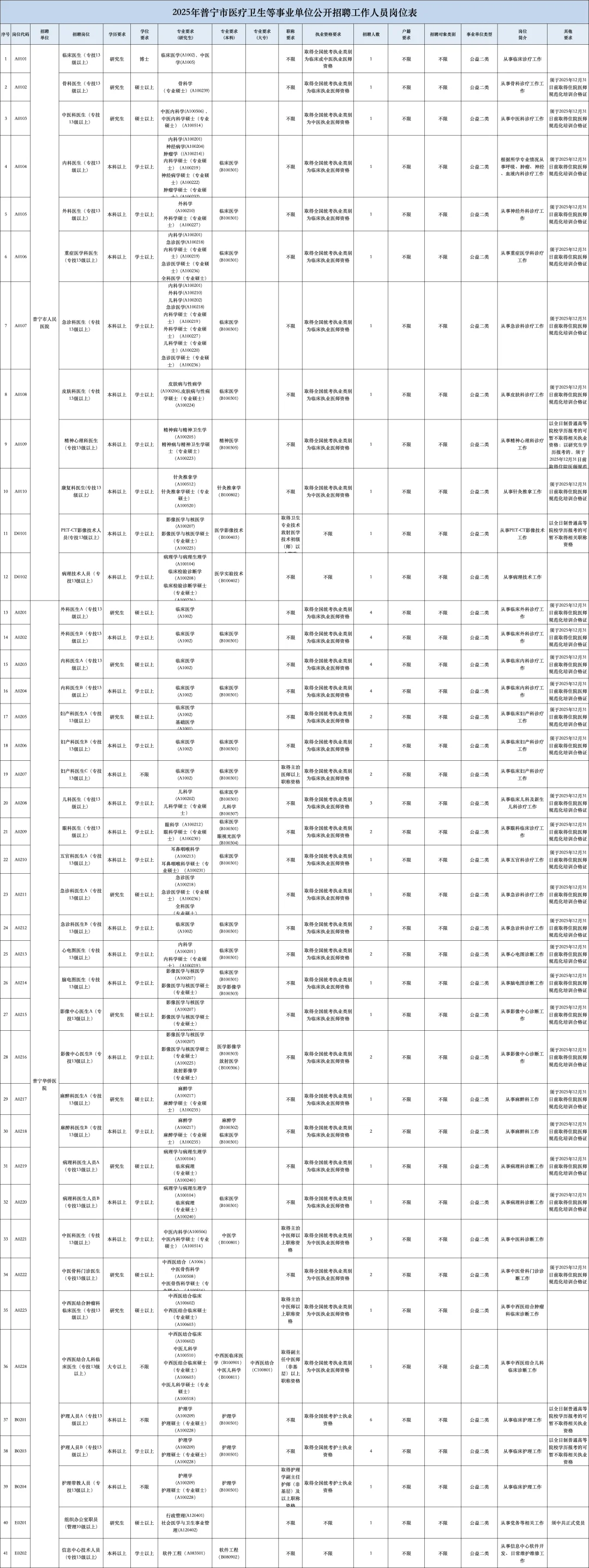 广东普宁市卫健委招聘207人，风向已经很明