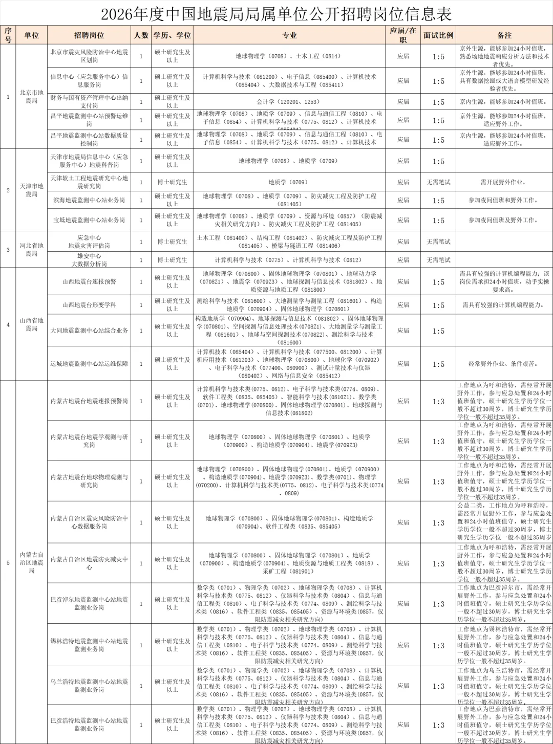 中国地震局局属单位招235人（福建11人）