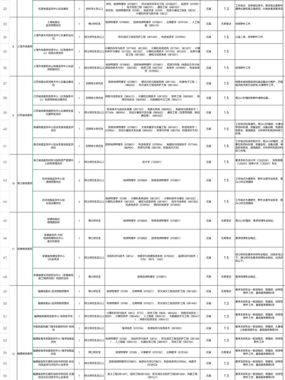 2026年中国地震局局属单位公开招聘235人！