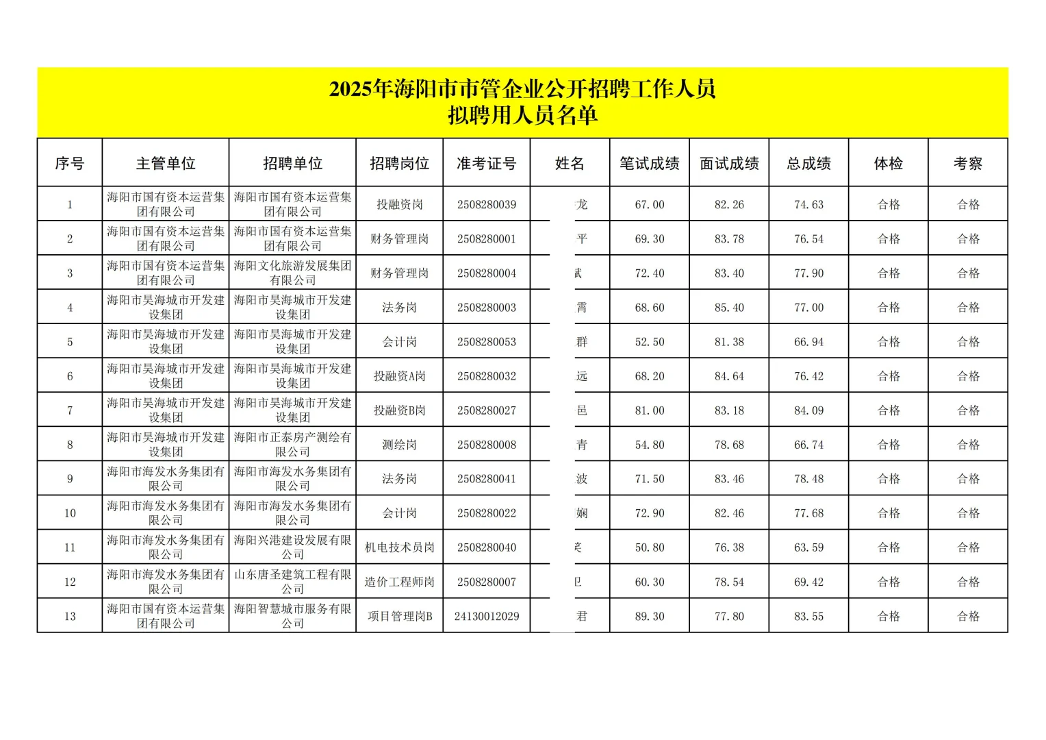 2025年海阳市市管企业聘用人员公示