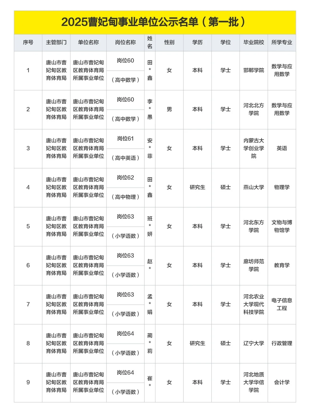 2025年曹妃甸事业单位拟聘用名单公示啦！