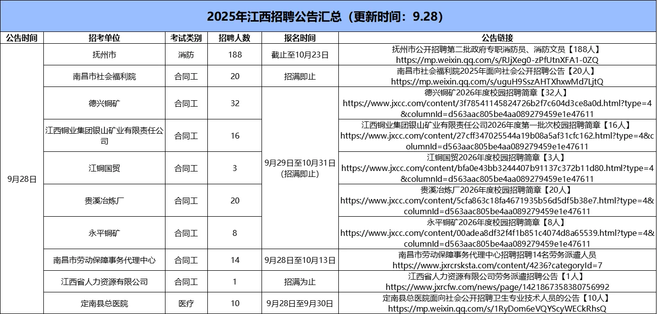 9.28江西招聘公告更新～