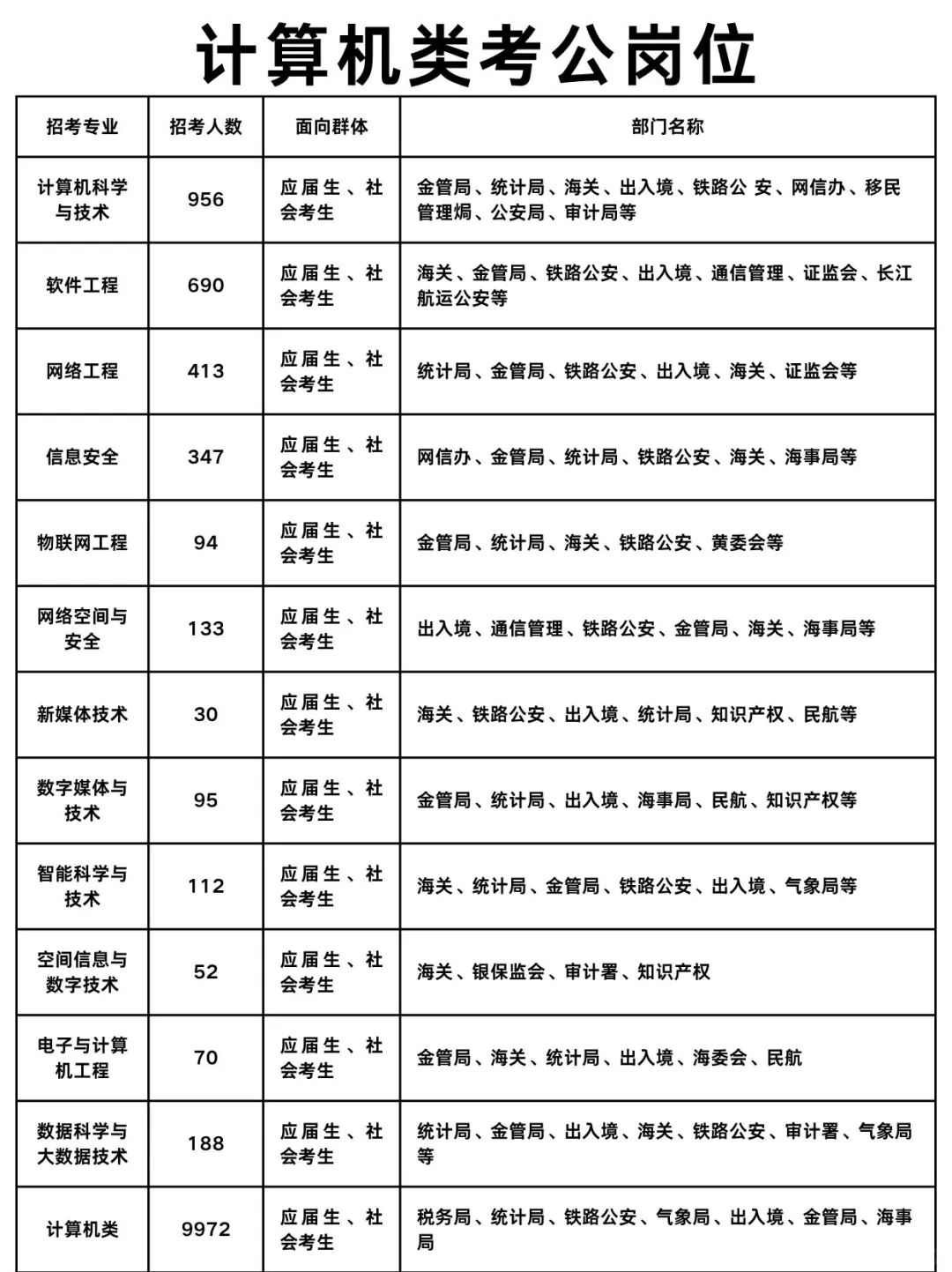 计算机专业的同学千万别把路走窄了