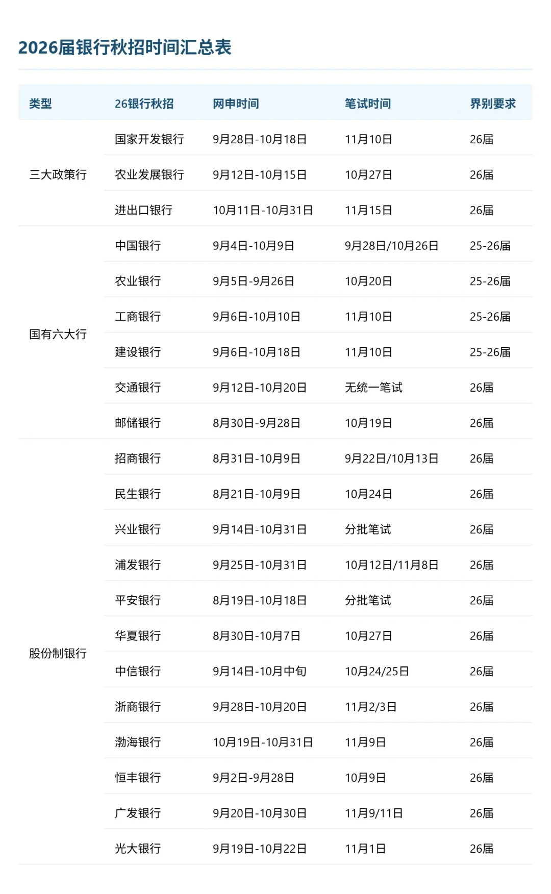 2026国企秋招开启！应届生速冲！🚀