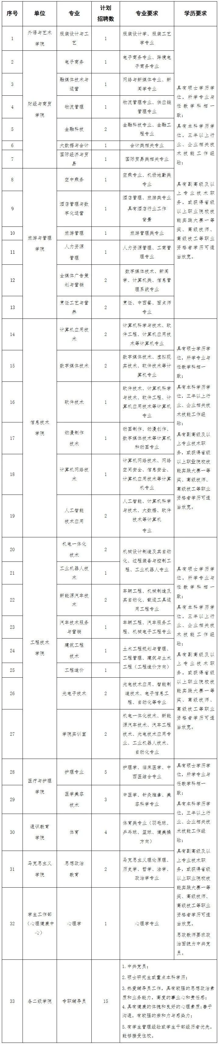 高校招聘信息分享9.30