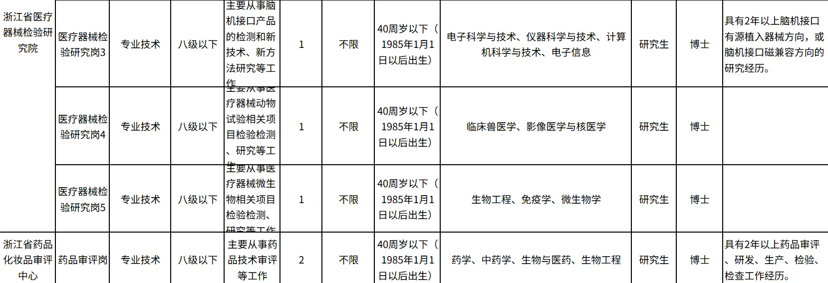 浙江监督管理局所属事业单位招聘博士