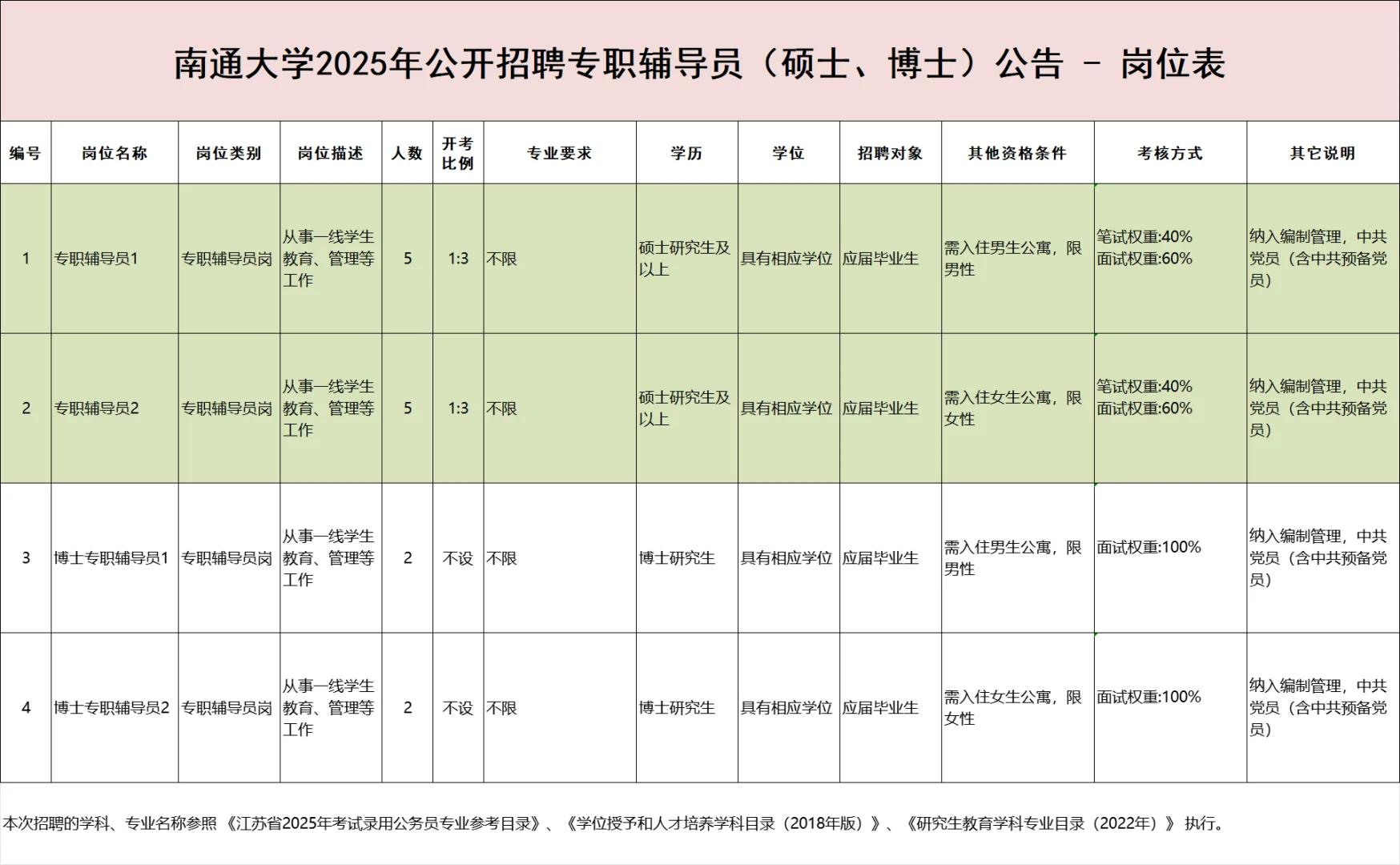 编制！南通大学招聘辅导员14名！