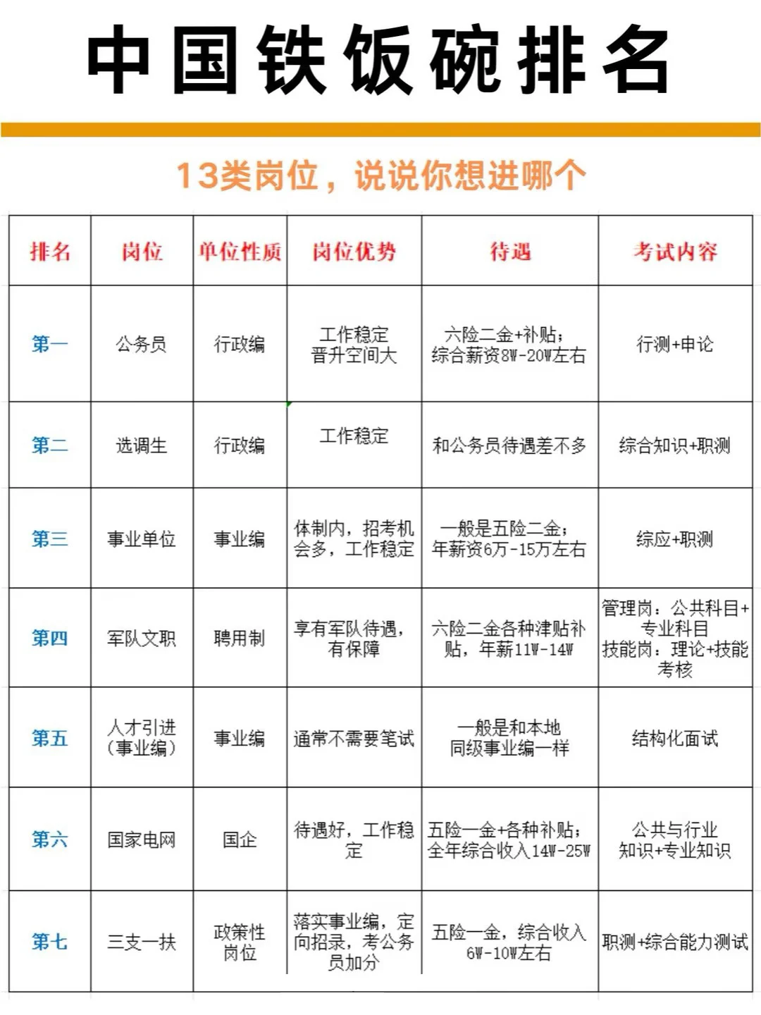 中国铁饭碗排名，说说你想进哪个！