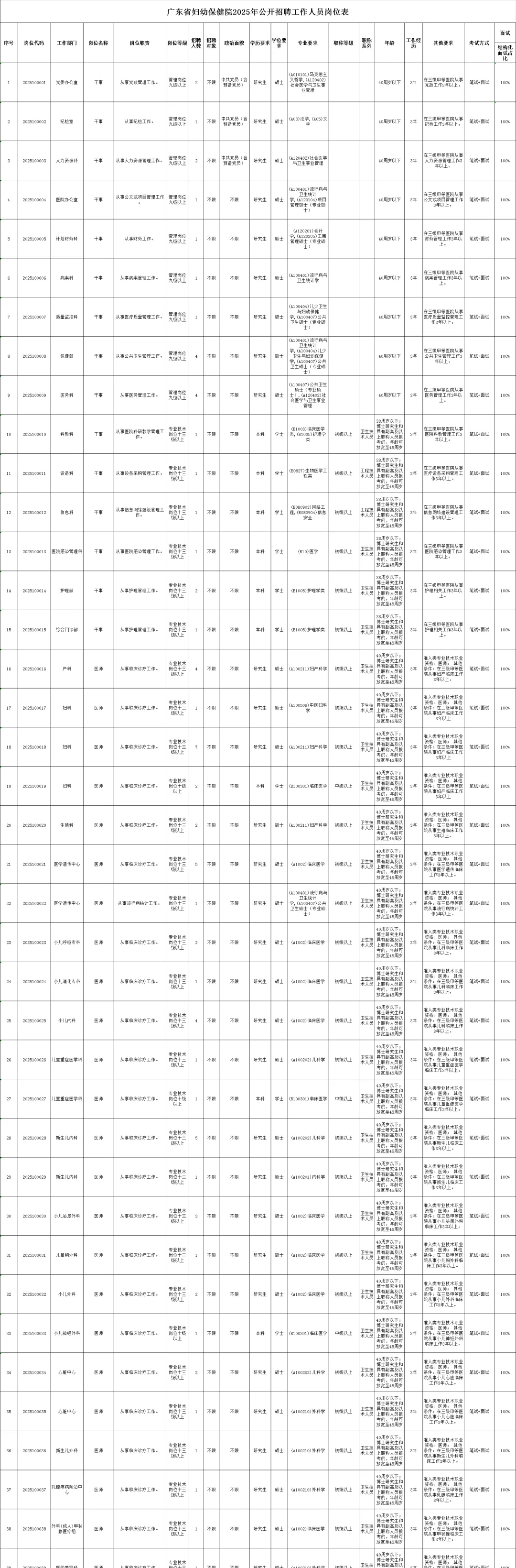 📣2025广东省妇幼保健院招聘事业编214人