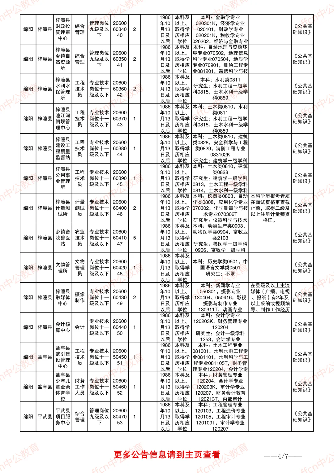 25下绵阳事业单位职位表-综合、医疗