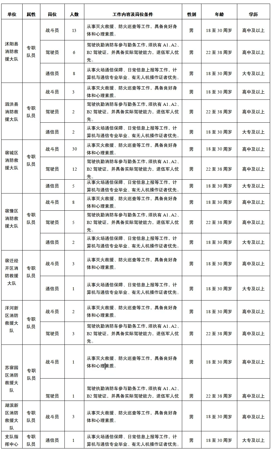 编外无笔试❗️宿迁消防招聘消防员111人
