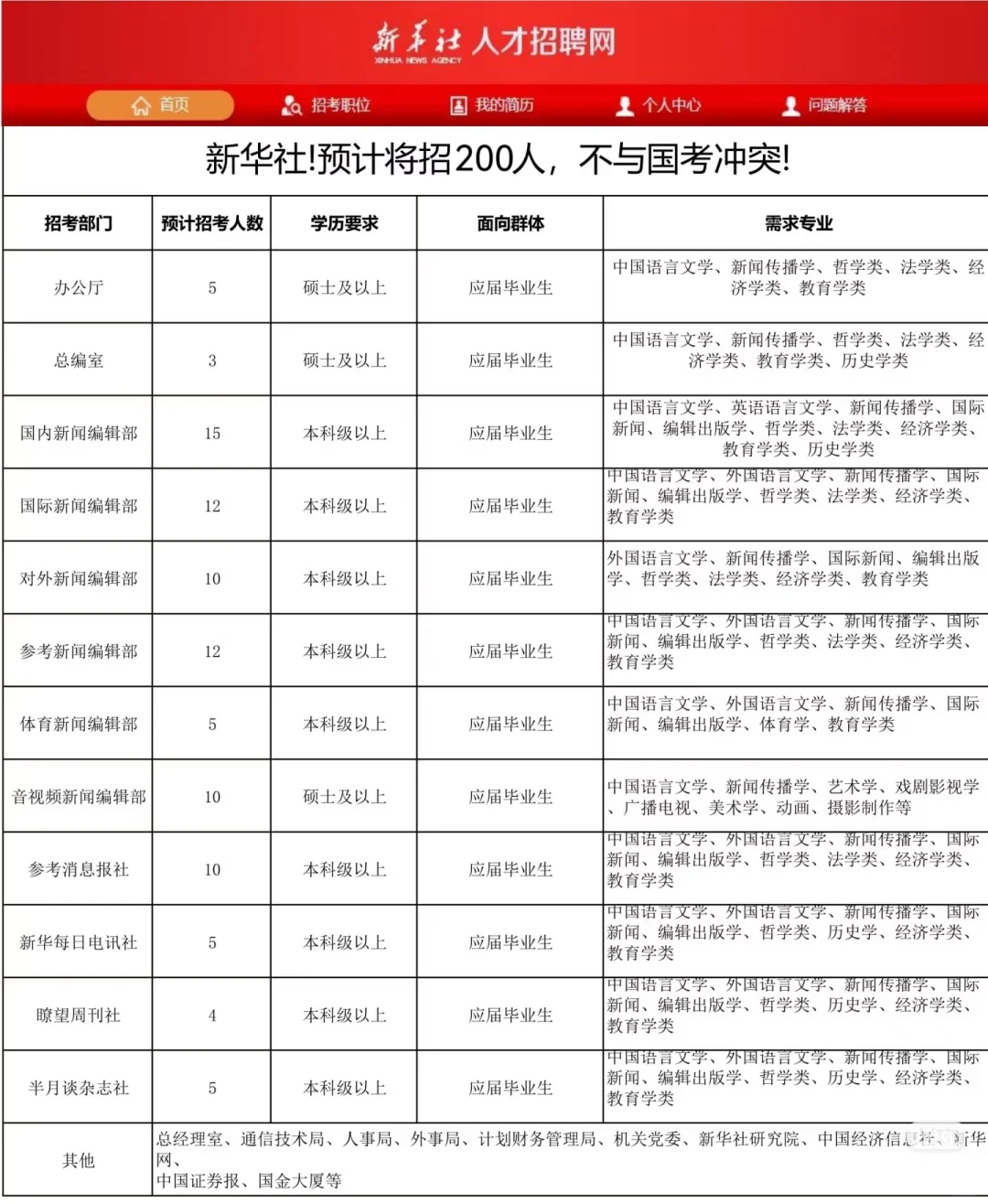 新华社2026校招预计招200人！不与国考冲突