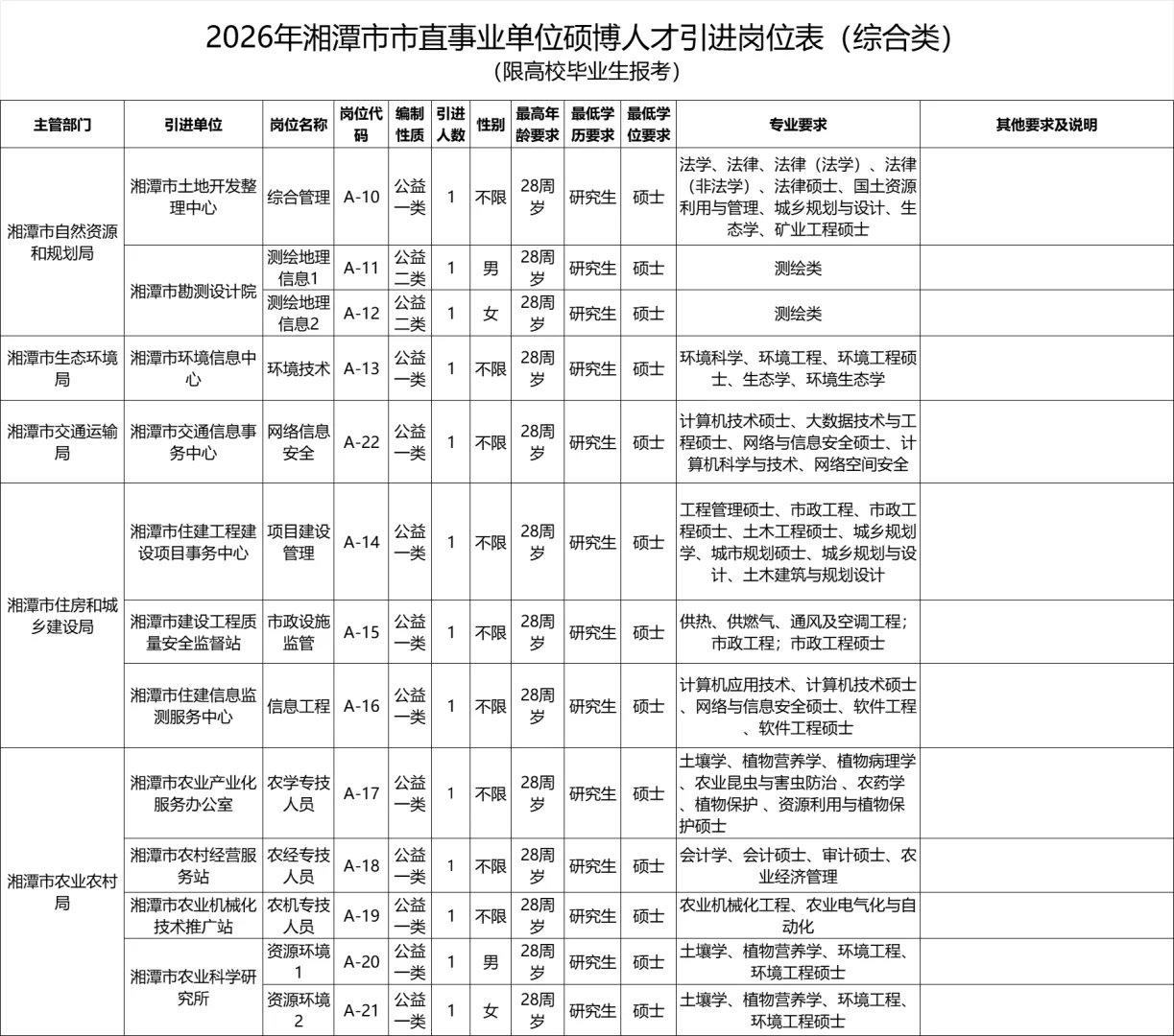 湘潭市直事业单位招50人！硕博专场！
