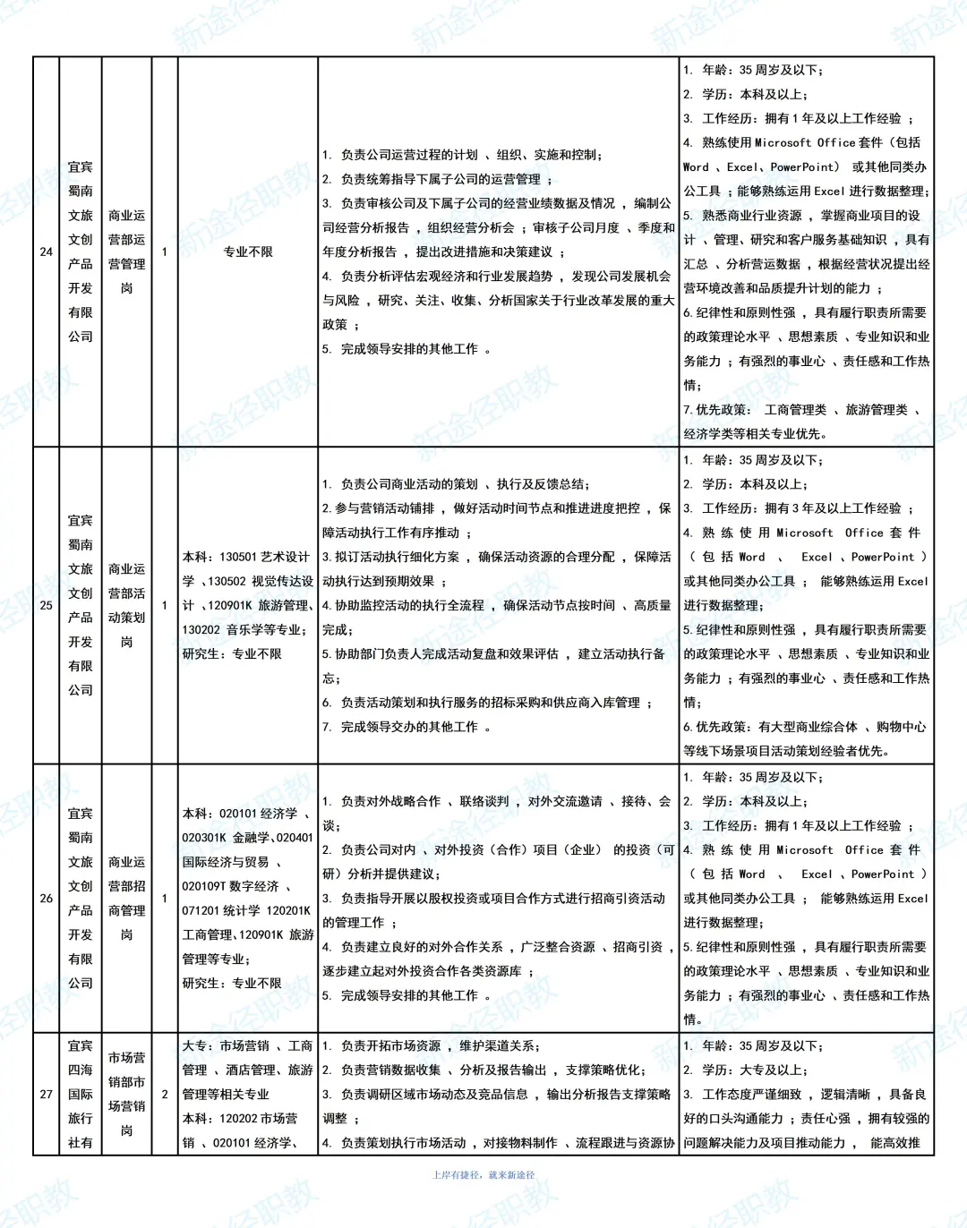 宜宾文旅集团招聘35人，大专可报