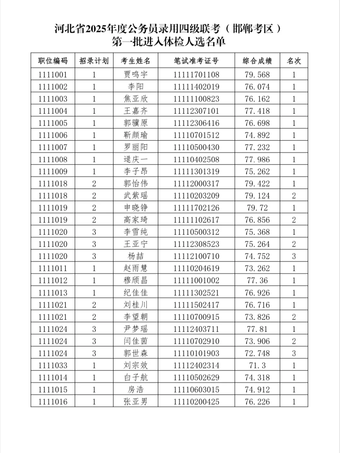 25河北省考进入体检名单【邯郸考区】