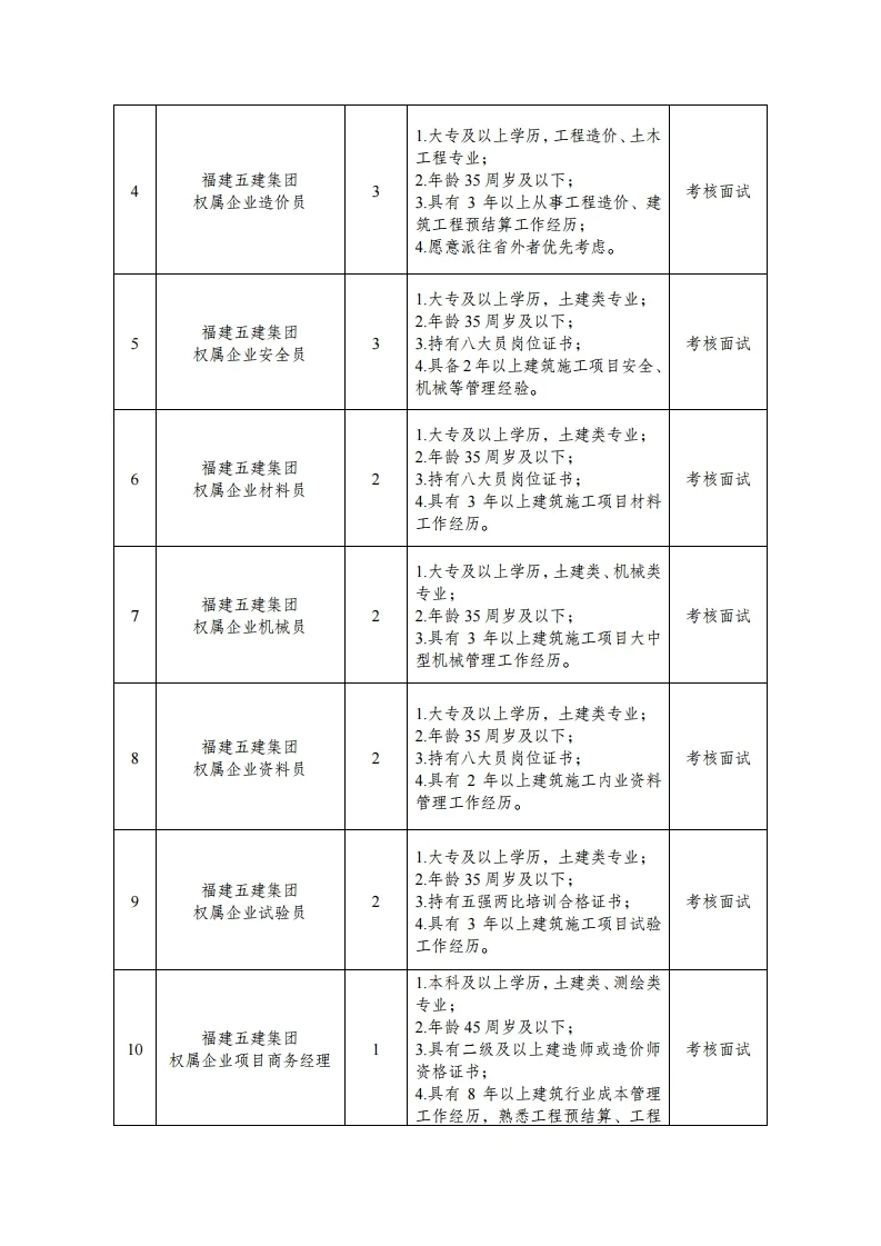 福建省五建建设集团有限公司公开招聘