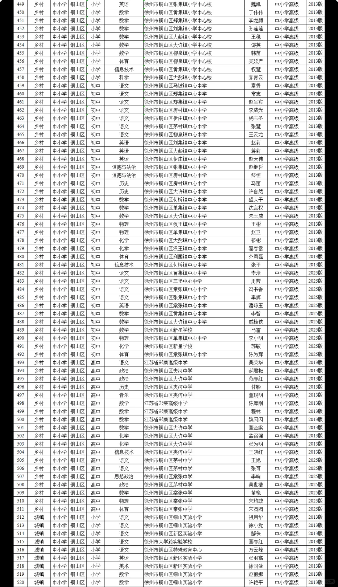 25年徐州教师高级职称评审前名单公示！