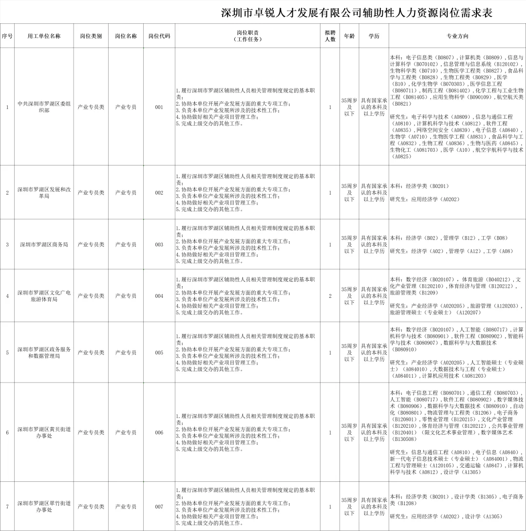免笔试｜深圳市罗湖区机关事业单位招聘