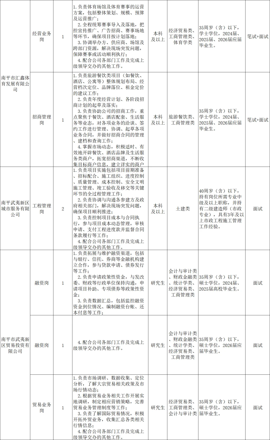 南平市属国企，招聘28名正式工，应往届有岗