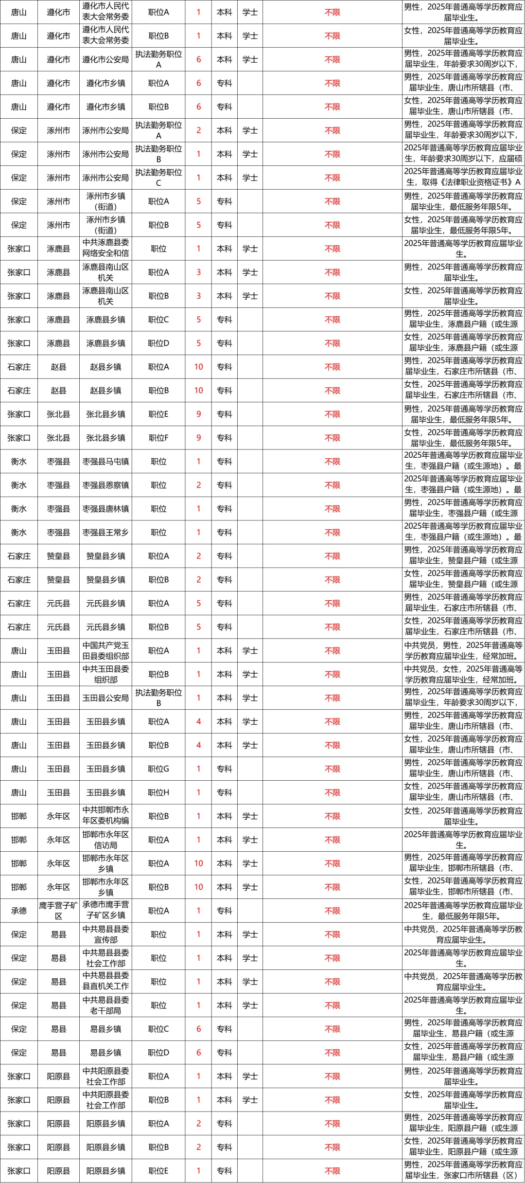 河北公务员你真的了解嘛！！！专科篇！！详细！！
