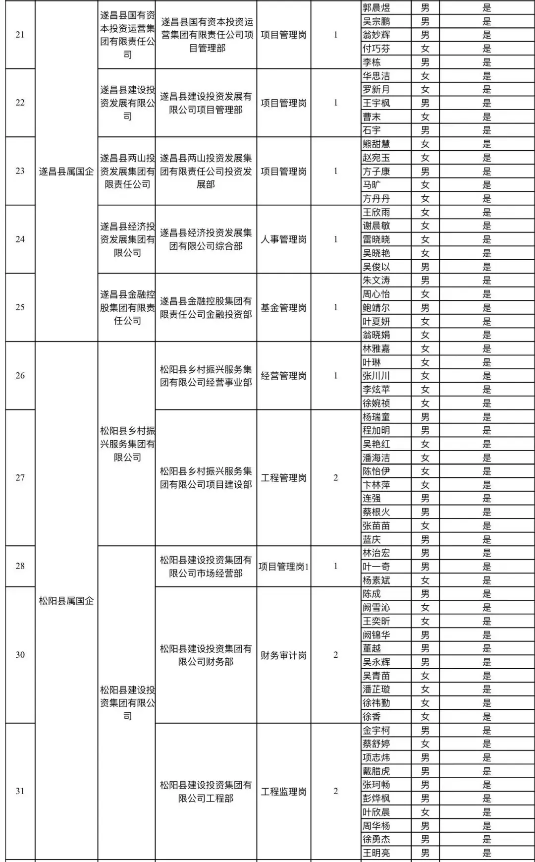 出了！2024丽水国企储备人才入围面试名单！