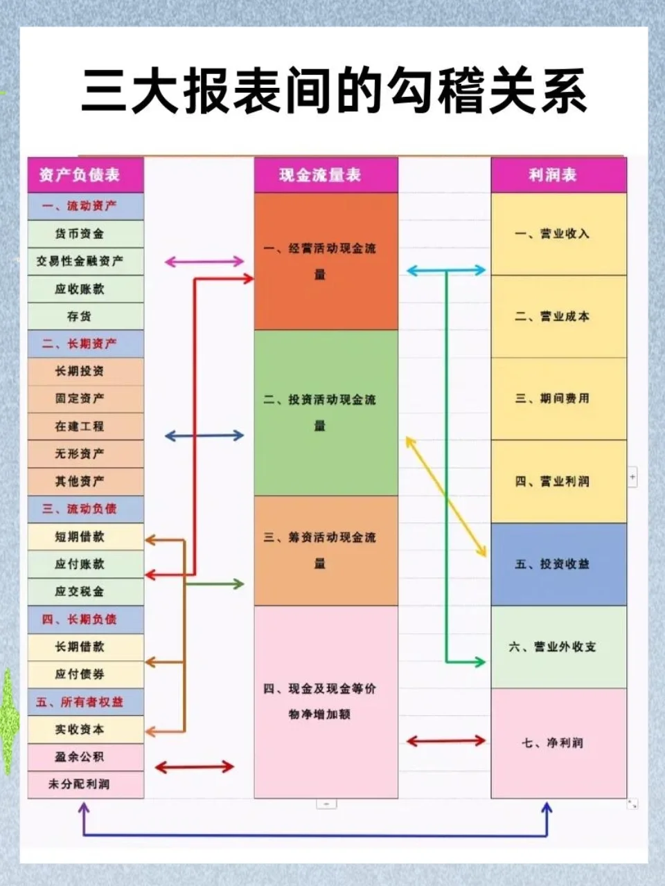 带新人发现，好多都不会三大报表编制😂
