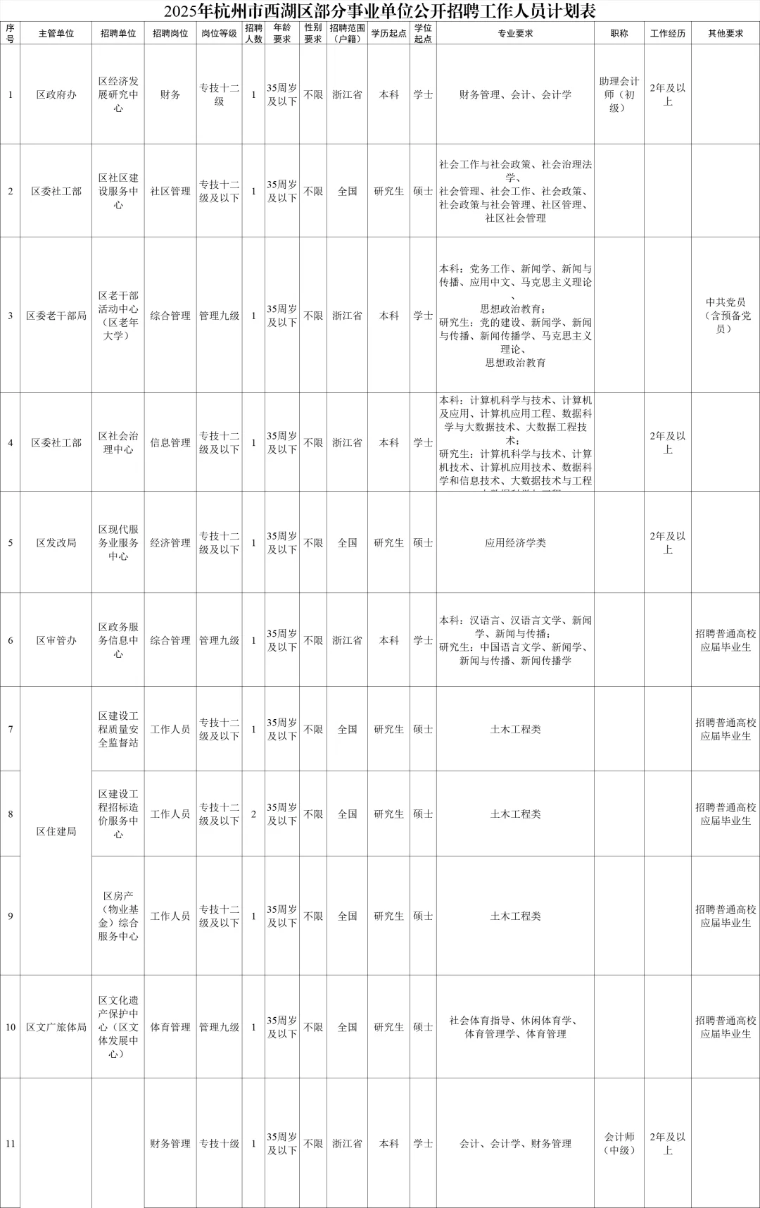 9.26 浙江事业｜不限户籍招25人，本科11人
