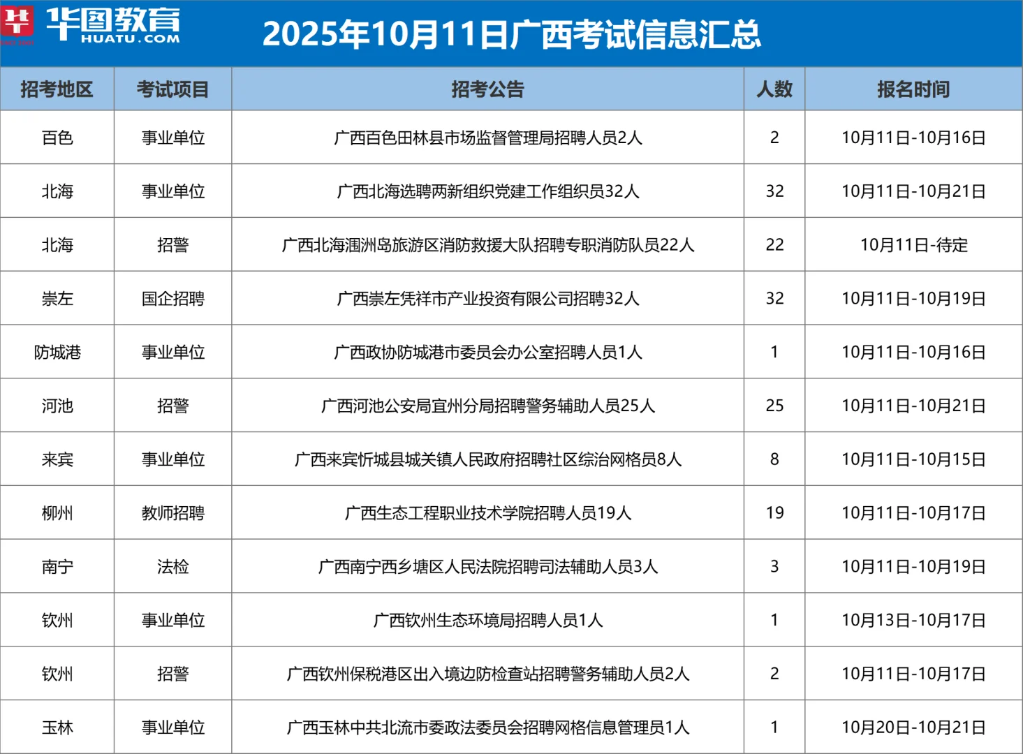 广西今日招聘汇总
