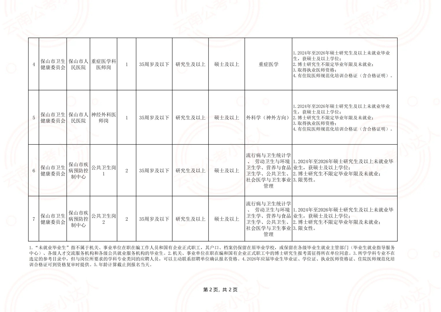 2026年保山市市直医疗卫生事业单位校园招聘