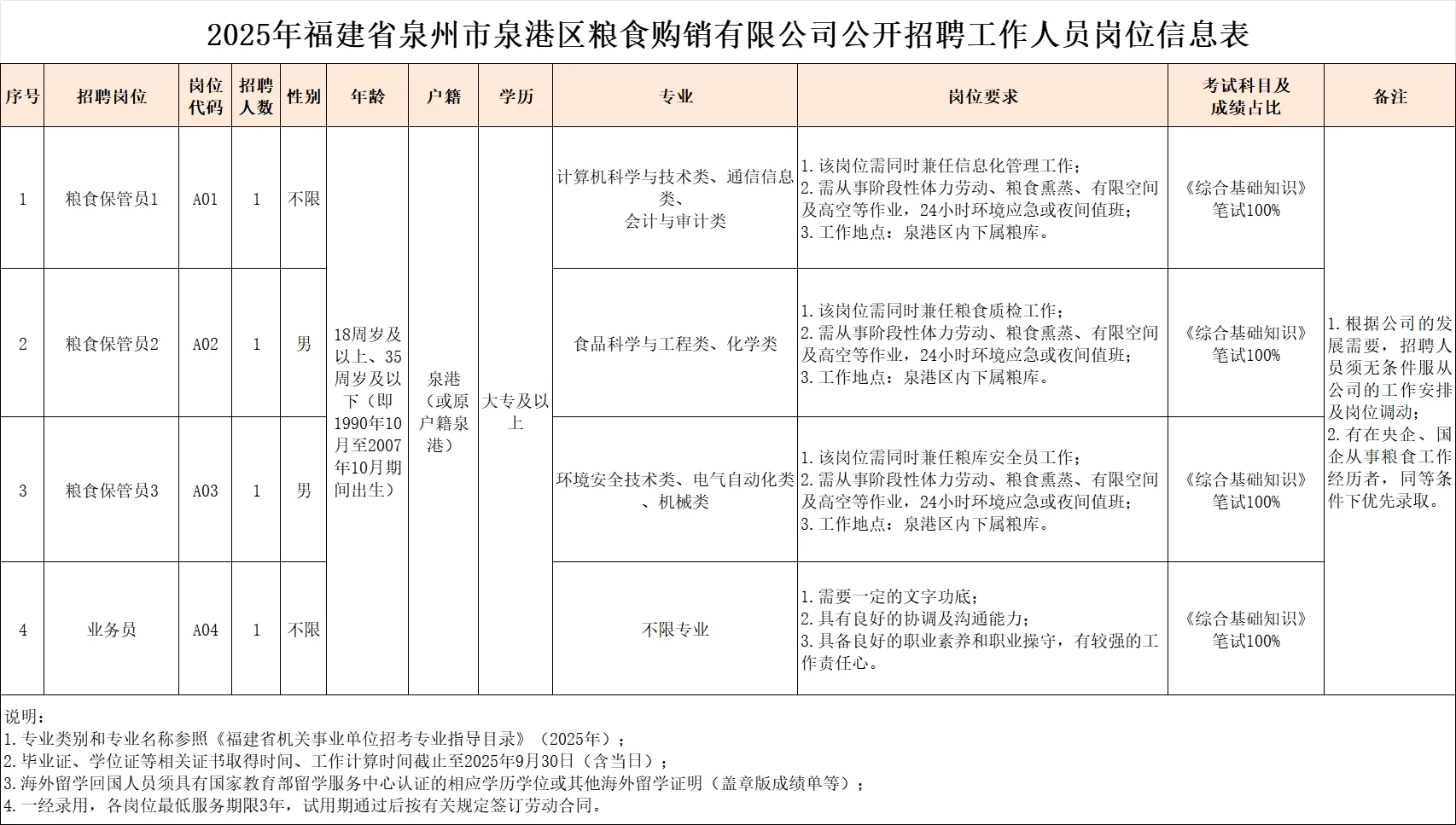 泉州粮食购销国企,招4名正式工,笔试综基