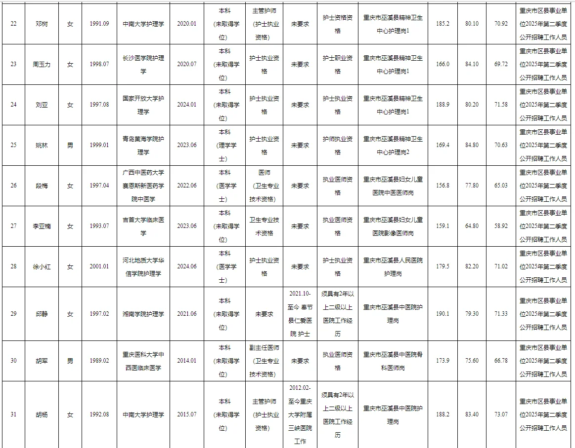 巫溪县事业单位2025公示（第七批）