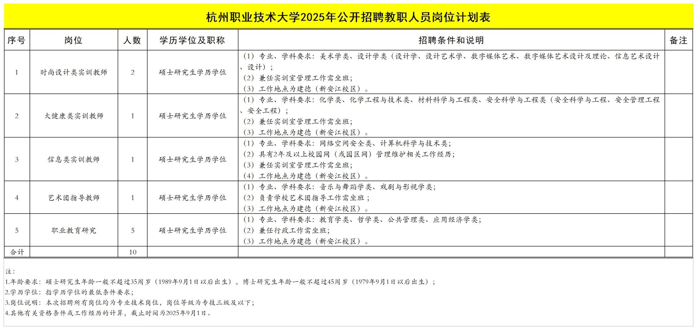 杭州职业技术大学招聘硕士研究生10名！
